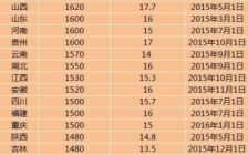 全國28地區上調最低工資標準